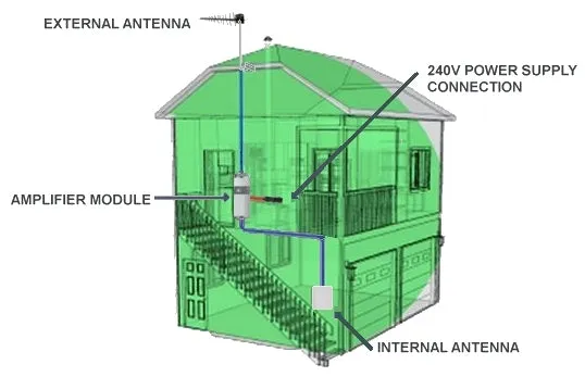 Cel-Fi GO Optus signal Repeater for building & sites with Indoor Wall Antenna